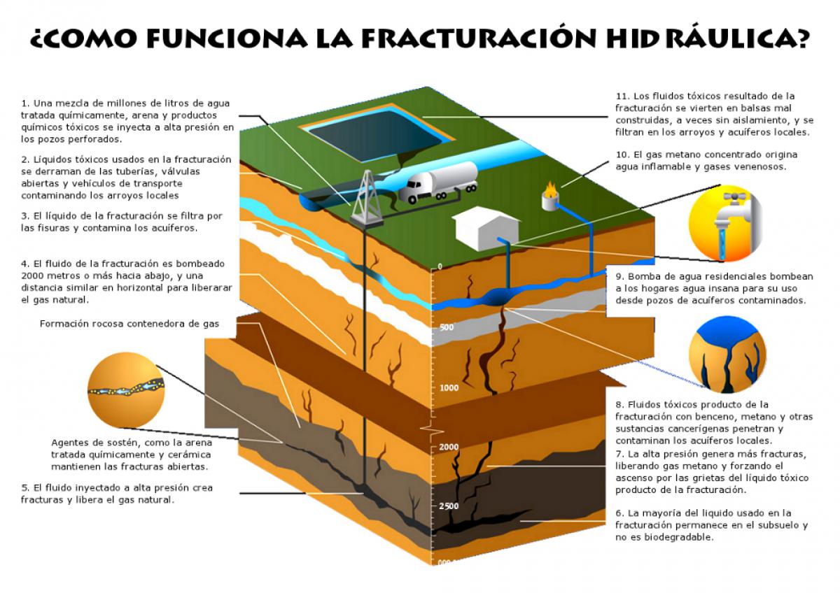 Cómo funciona la fractura hidráulica