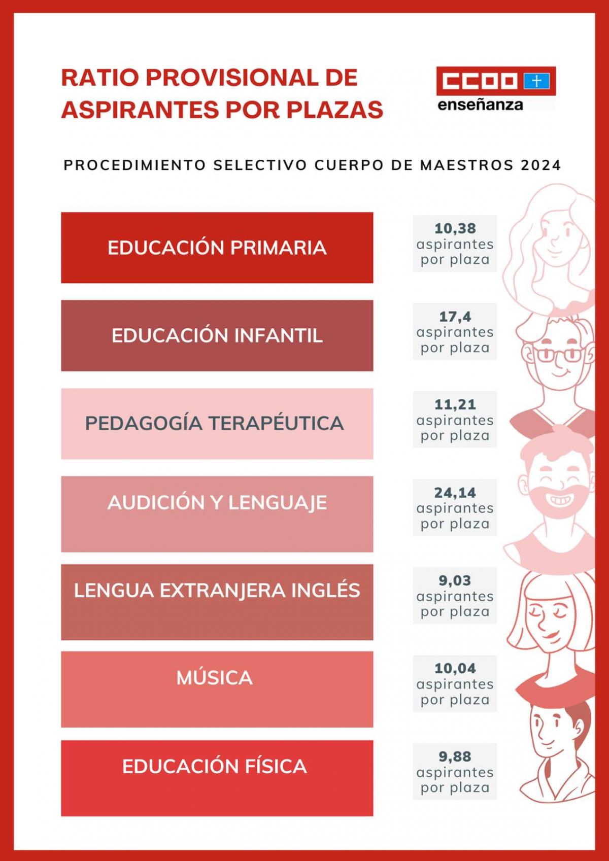 Ratio provisional aspirantes por plazas